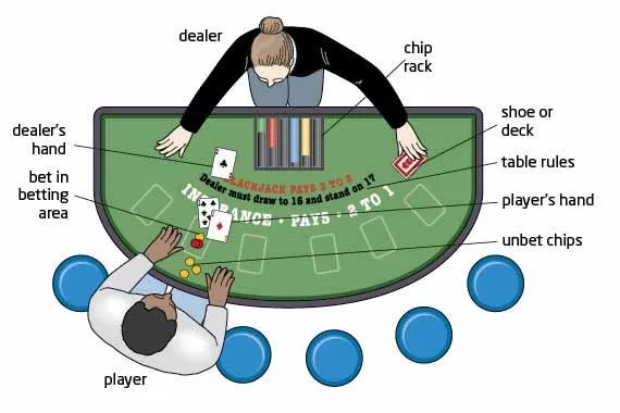 Special Situations in rules of blackjack